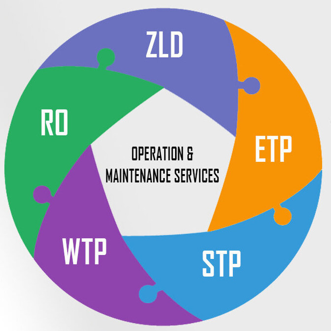 Operation and maintenance STP, ETP,RO And Softner Plantes